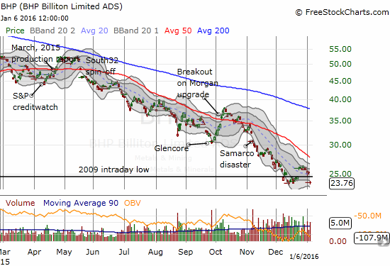 BHP Chart