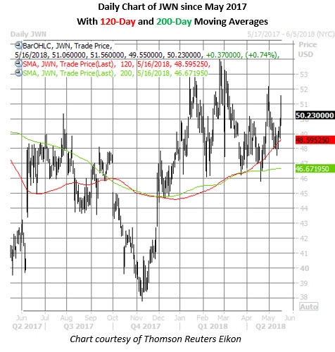 JWN Price Chart May 16