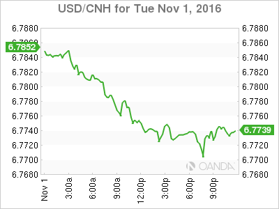 USD/CNH Nov 1 Chart