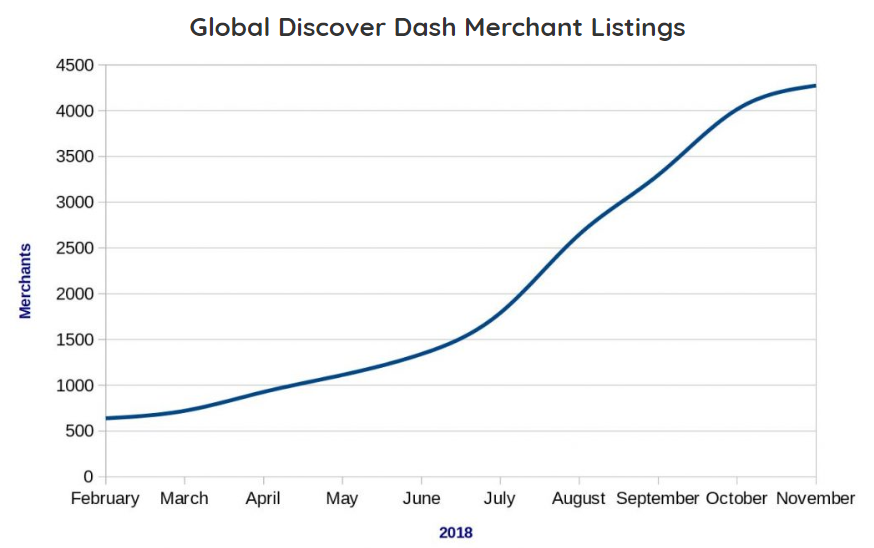 Global Discover Dash Merchant Listings