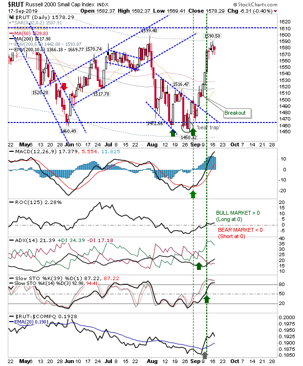 RUT Daily Chart