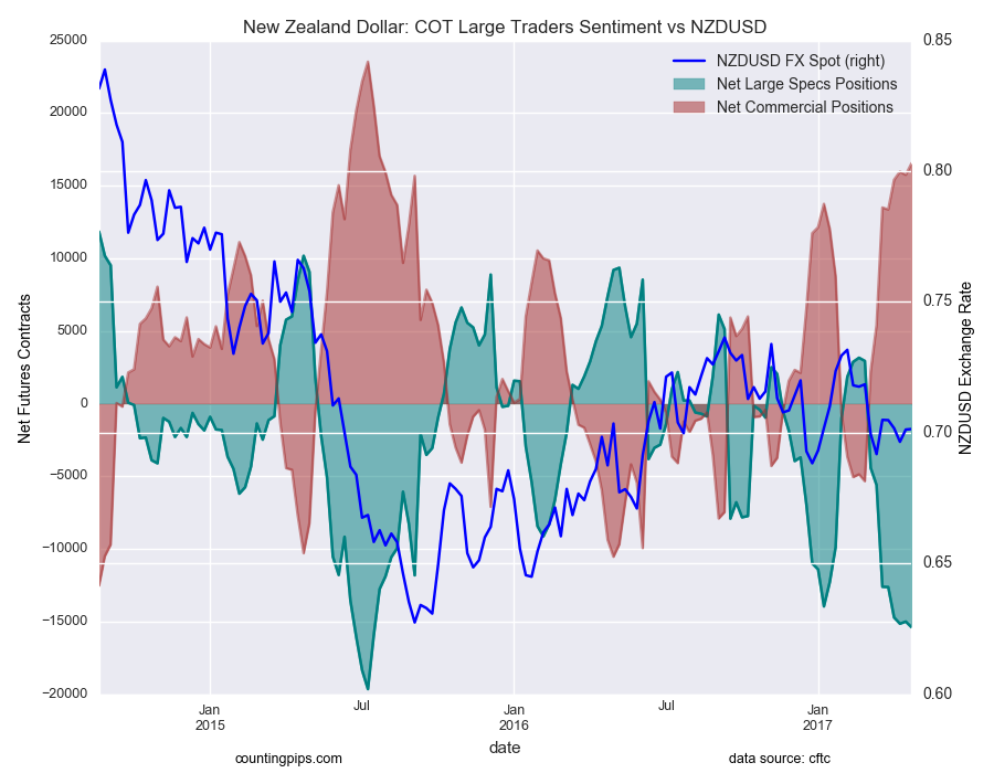 New Zealand Dollar: COT Large Traders Sentiment Vs NZD/USD New Zealand Dollar: COT Large Traders Sentiment Vs NZD/USD