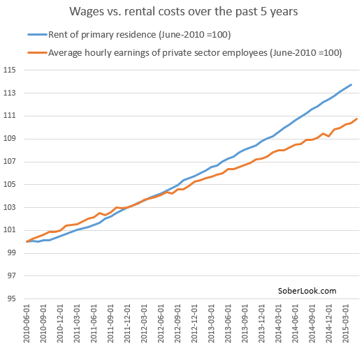 Wage vs Rental Costs