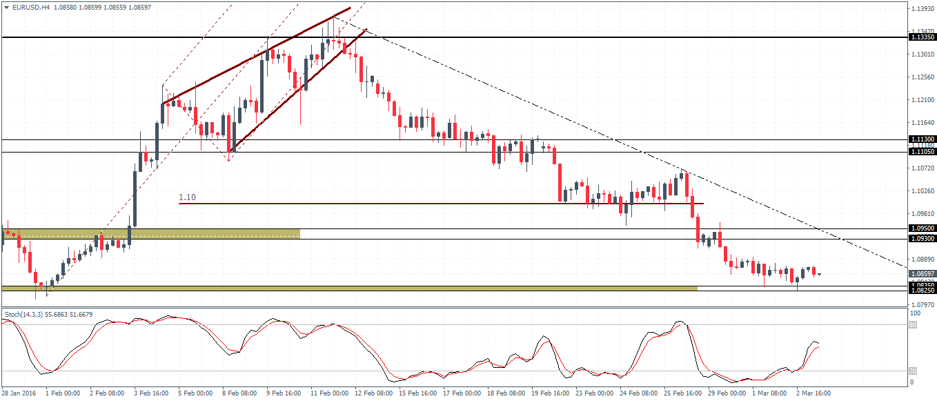 EUR/USD Chart