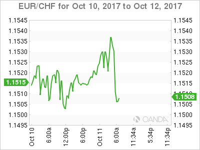 EUR/CHF