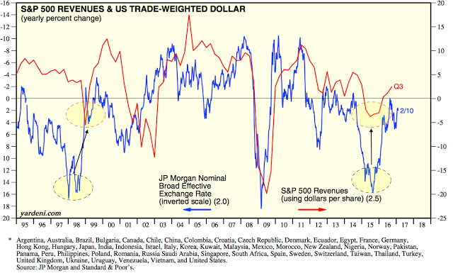 SPX Revenues and US Trade-Weighted Dollar 1995-2017