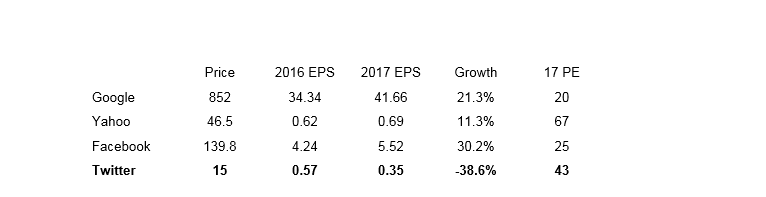Twitter: Earnings Growth and Valuation