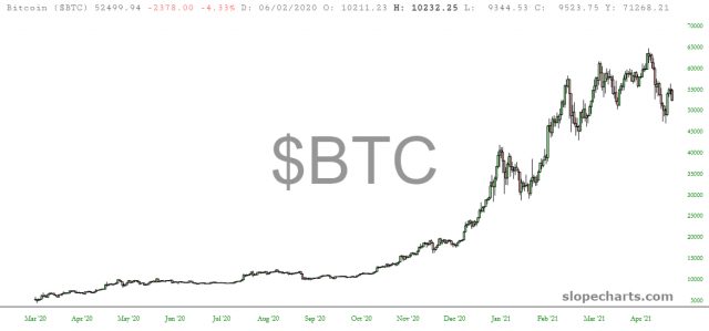 Bitcoin Chart.