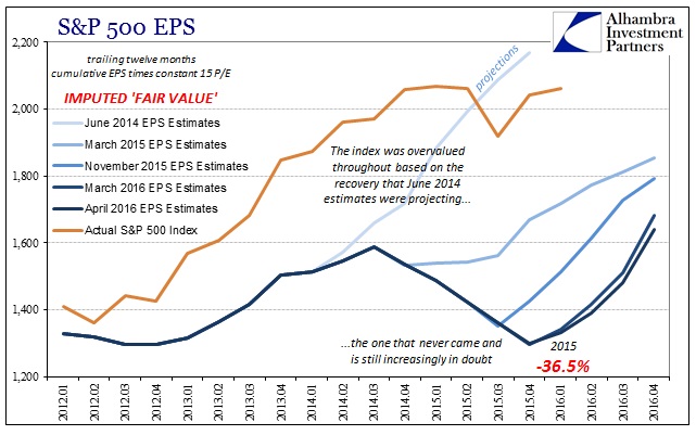 EPS-Multiples