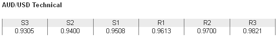 AUDUSD Technical