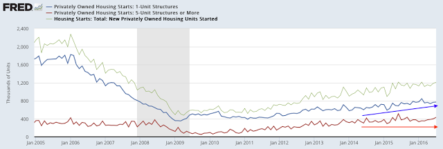 Housing Starts: 1-Unit vs 5-Unit vs Total Structures 2005-2016