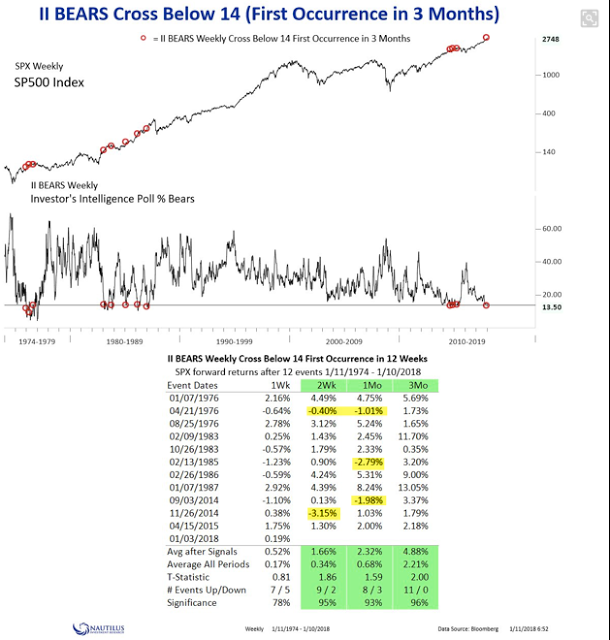 ll Bears Cross Below 14