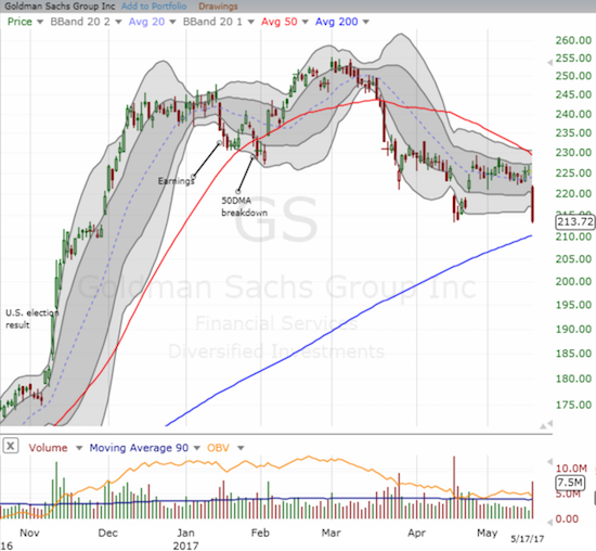 Goldman Sachs Chart