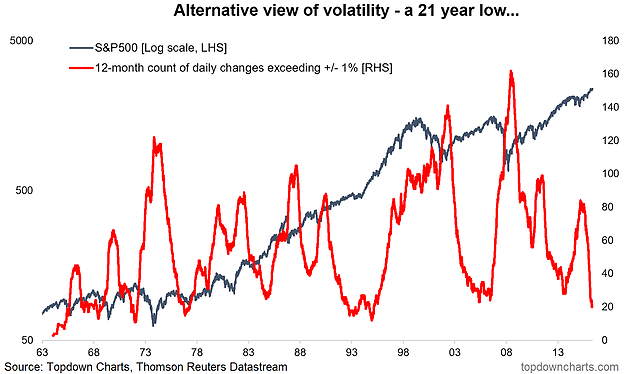 Could Low Volatility Be The Market's New Normal? | Investing.com
