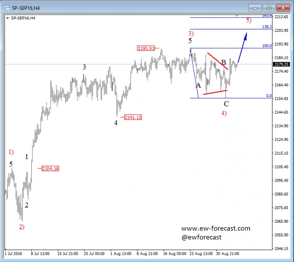 Emini S&P 500 4-Hour Chart