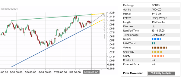 AUDNZD 155 Candles