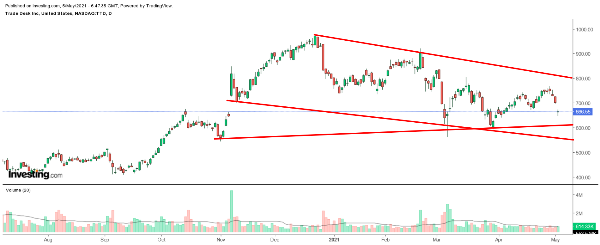 TTD Daily Chart