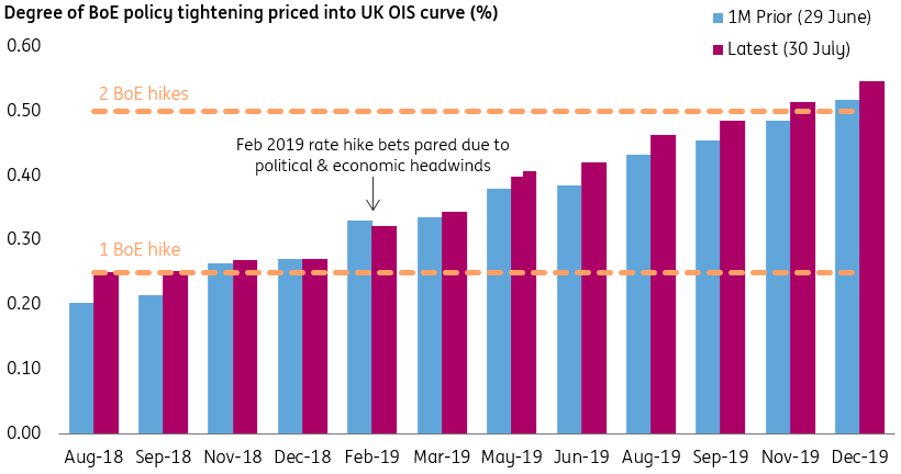 Degree Of BOE Policy Tightning Priced Into UK OIS Curve