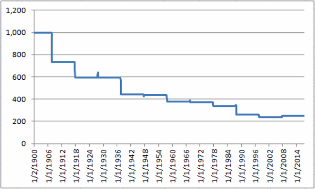 Growth Of $1K Invested In Dow Aug-Oct During Years Ending In 7