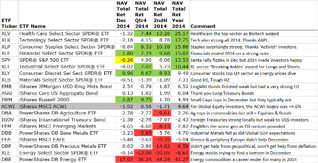 ETF Performace Of Total Return For The Year 2014