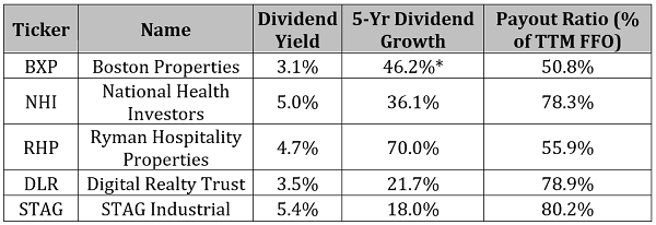 Your 5-REIT Portfolio: What The Numbers Say