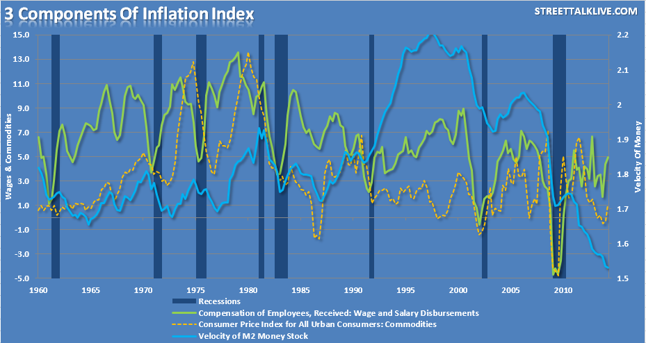 The High Inflation Index