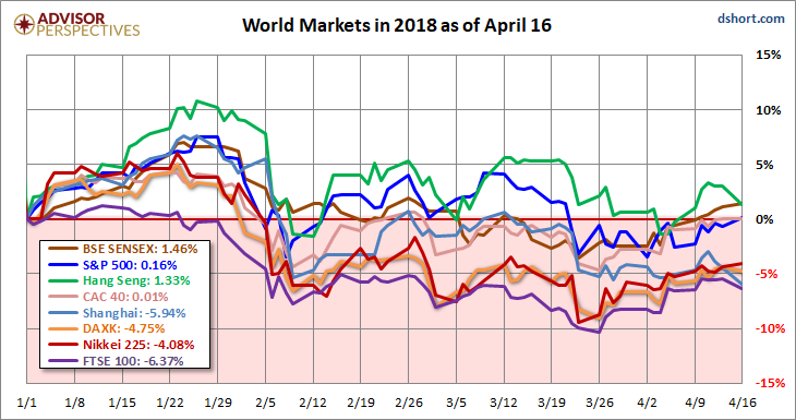 World Markets 2018 As Of April 16