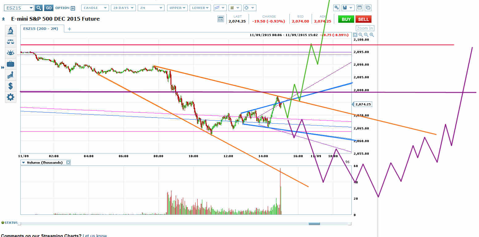 ES 20D-2M Chart