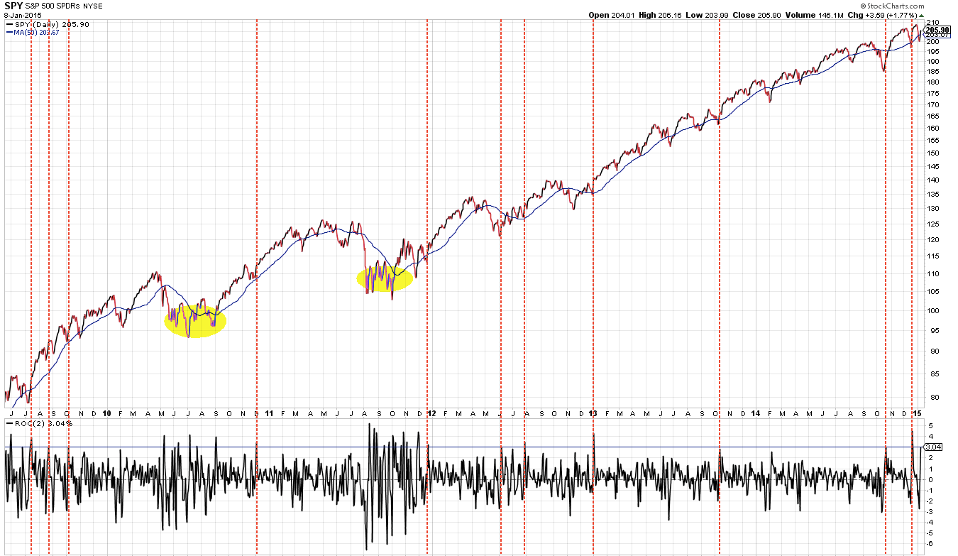 SPY Daily 2009-Present