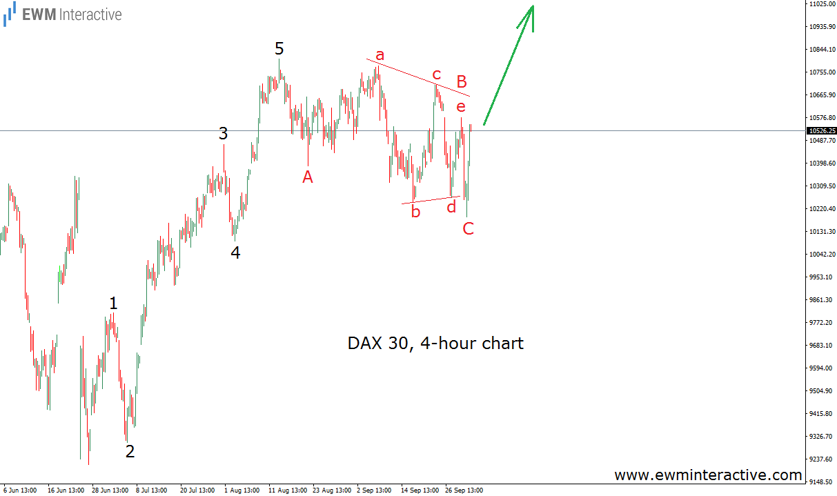 DAX 30: 4-hour Chart