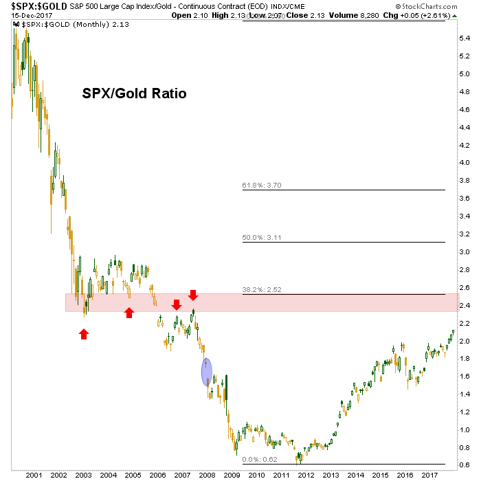 SPX:Gold Ratio Monthly 2000-2017