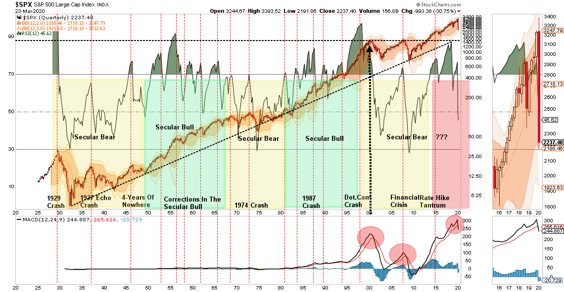 SP500-Quarterly-Sell Chart