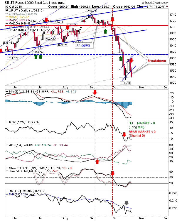 RUT Daily Chart