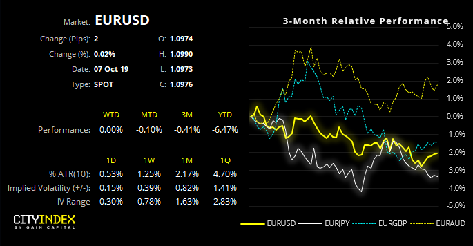 EUR/USD 3 Month Performance