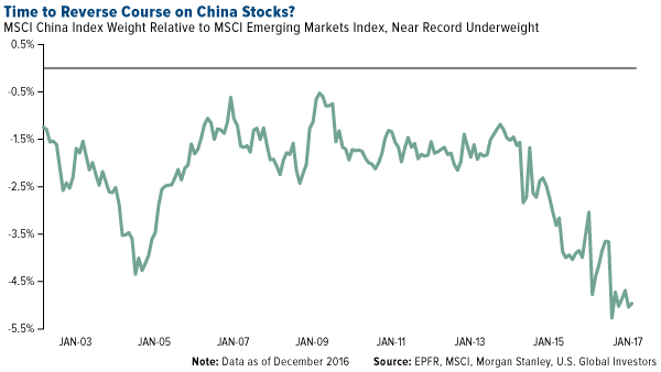 Time Reverse Course China Stocks?