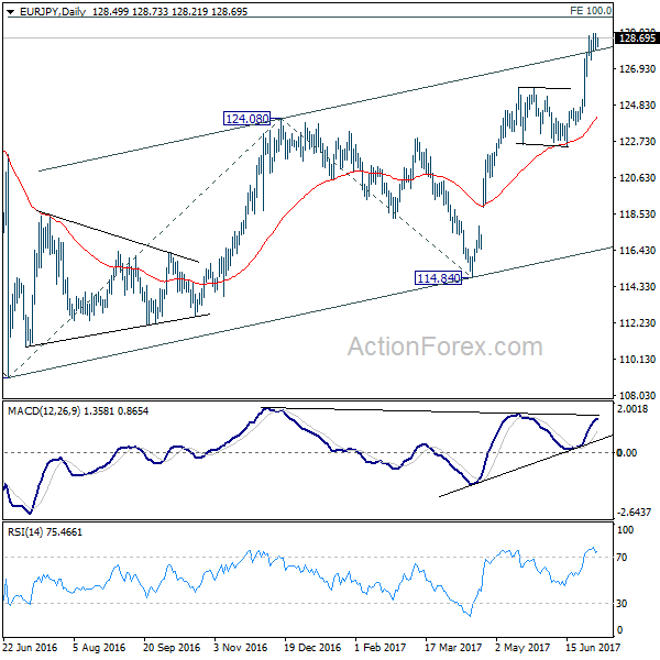 EUR/JPY Daily Chart