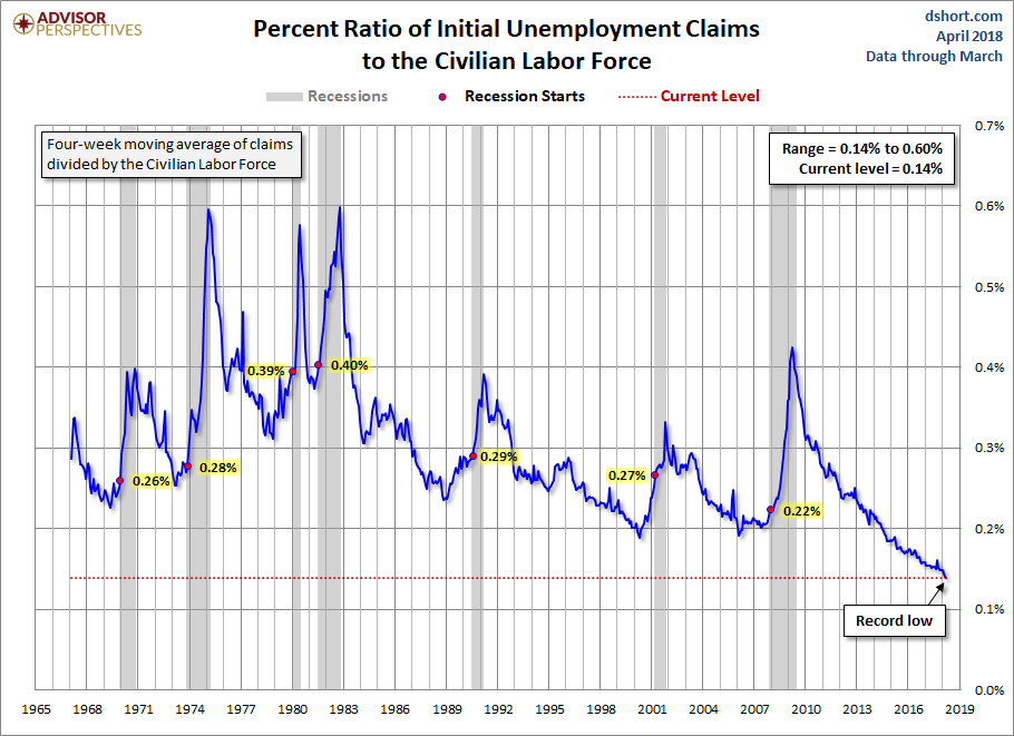 Initial Claims to the CLF