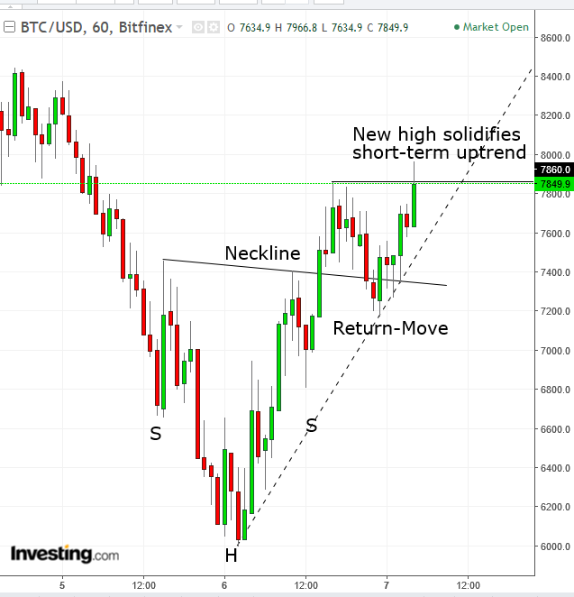 BTCUSD 60-Minute Chart