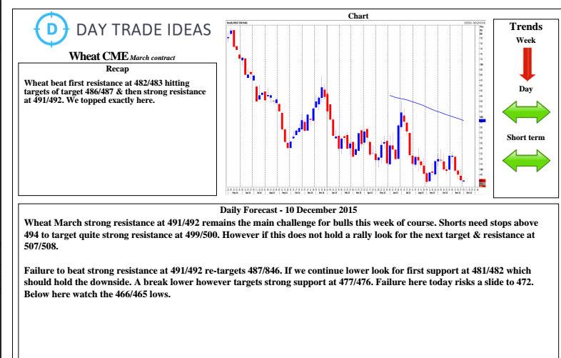 Wheat Chart