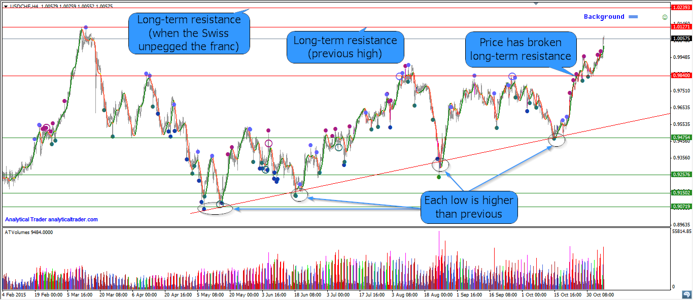 USD/CHF: After The Swiss Unpegged The Franc | Investing.com