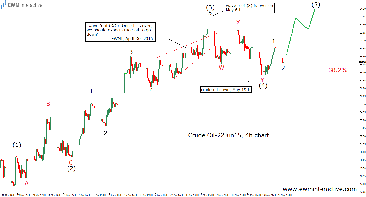 Crude Oil 4 Hourly Chart 22nd June