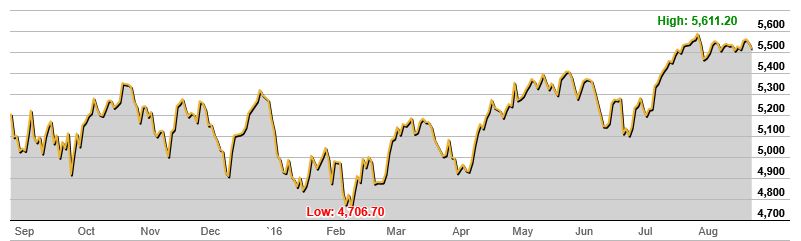 S&P/ASX 200 Index 3 Month Chart