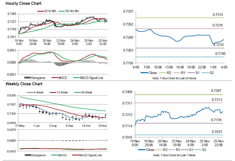 AUD/USD Hourly Close Chart