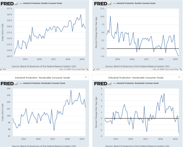 Industrial Production Durable Consumer Goods