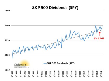 S&P 500 Dividends 1993-2014