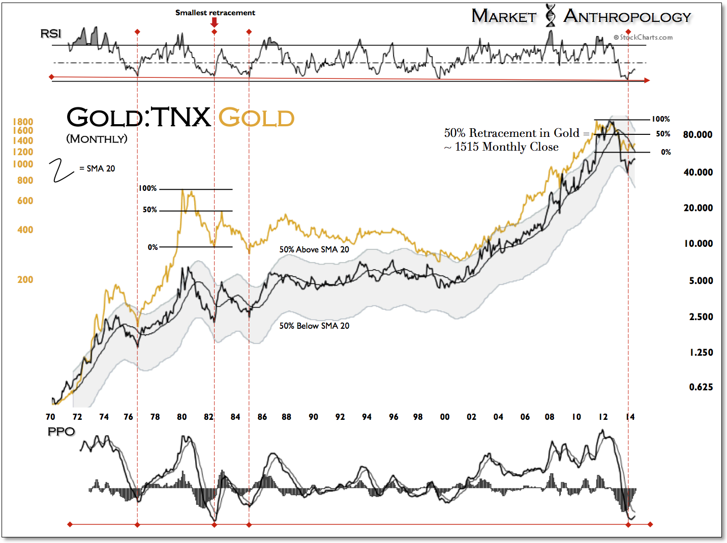 Gold:TNX Monthly