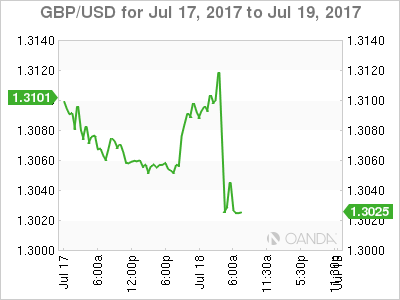 GBP/USD July 17-19 Chart