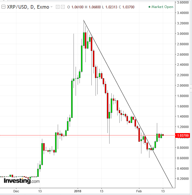 XRP/USD Daily Chart