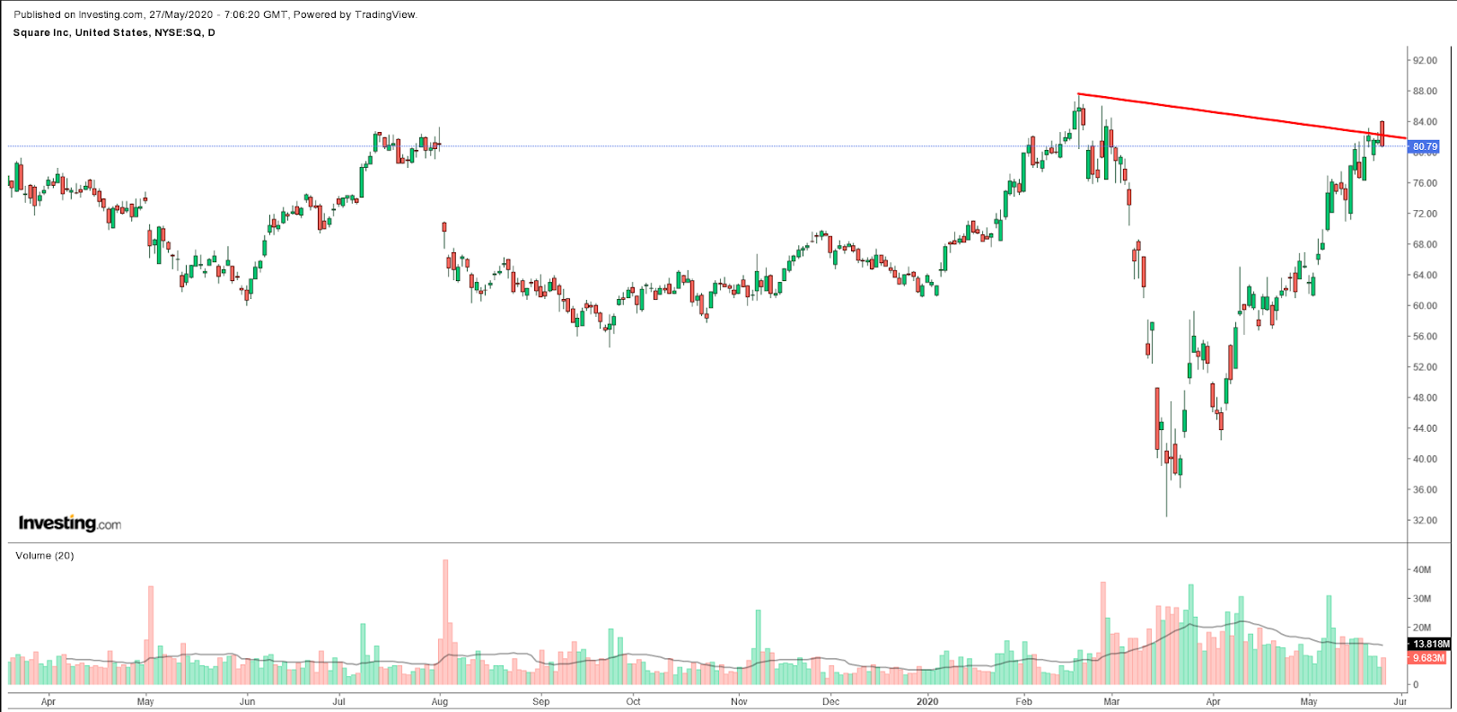 Square Daily Chart