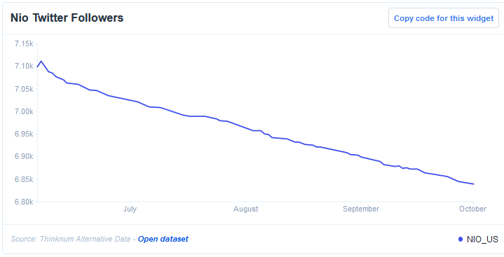 Nio Twitter Followers